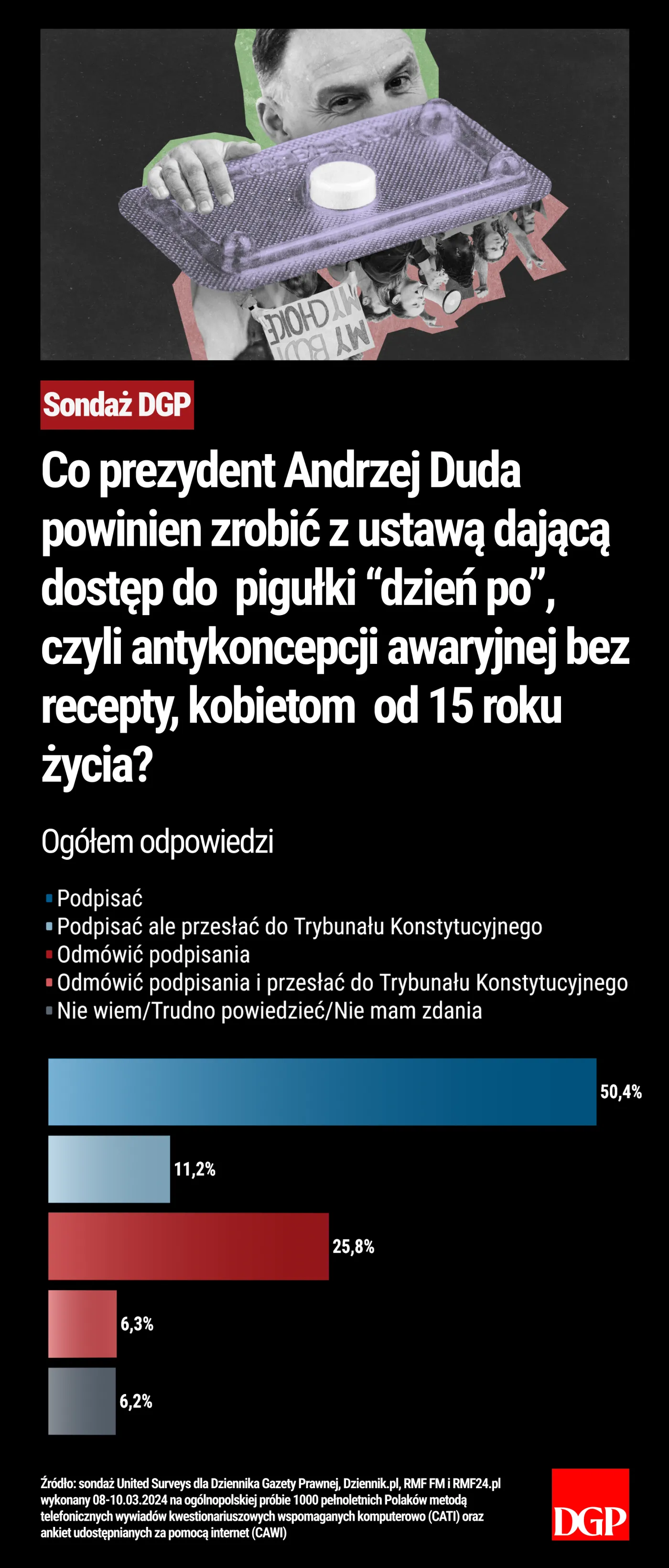 Sondaż - Andrzej Duda - Tabletka "dzień po"