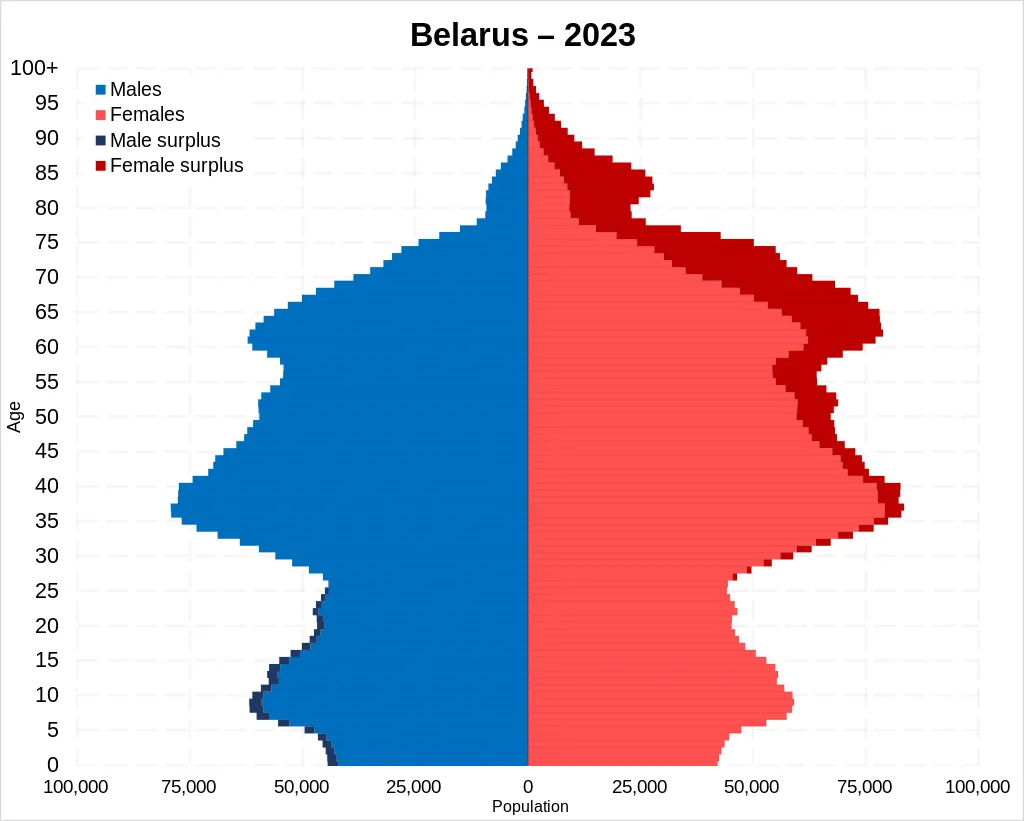 Piramida ludnościowa Białorusi w 2023 roku.