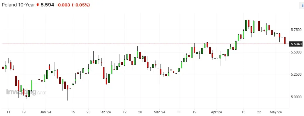 Notowania 10-letnich polskich obligacji