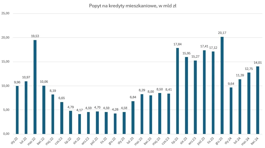 Popyt na kredyty mieszkaniowe w mld zł