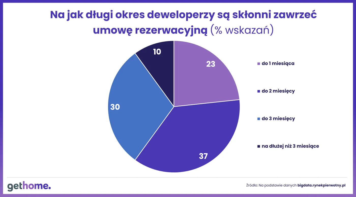 Rezerwacje mieszkań - umowy rezerwacyjne