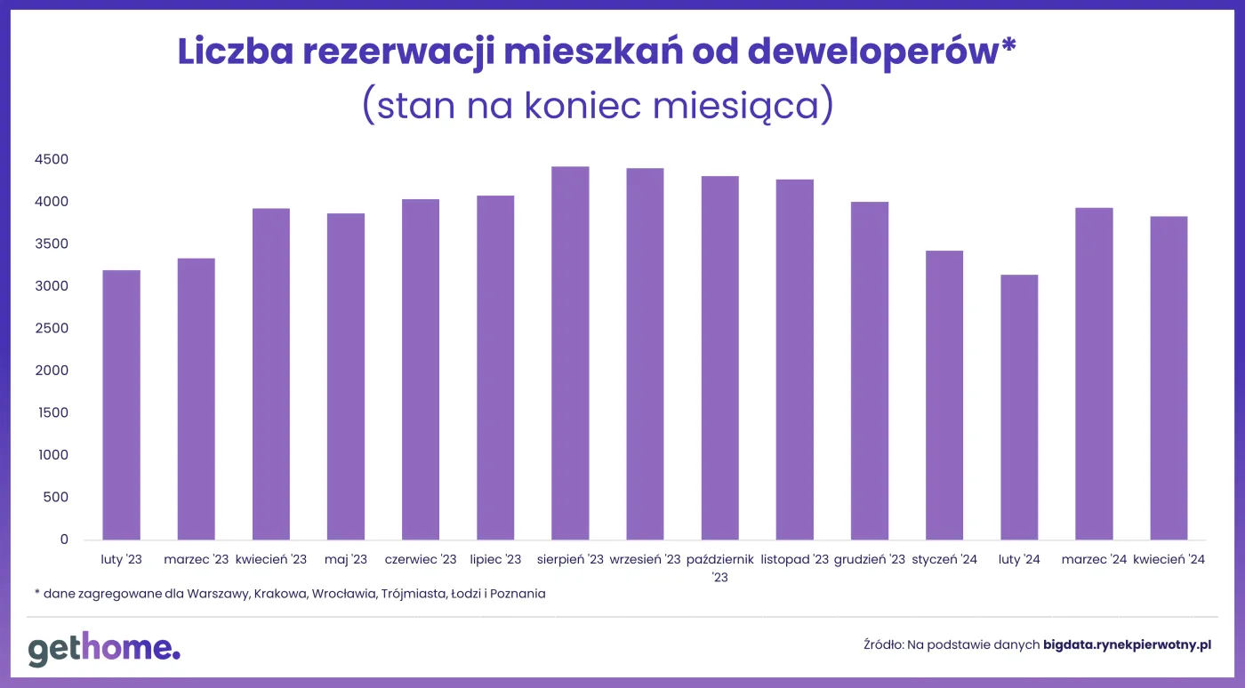 Rezerwacje mieszkań -dane dla 6 miast