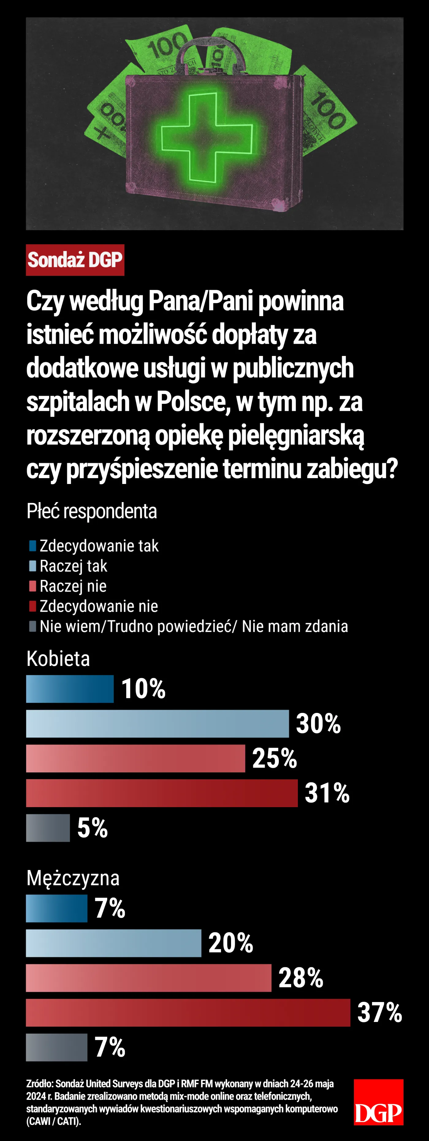 Czy Polacy są gotowi dopłacać do usług medycznych?