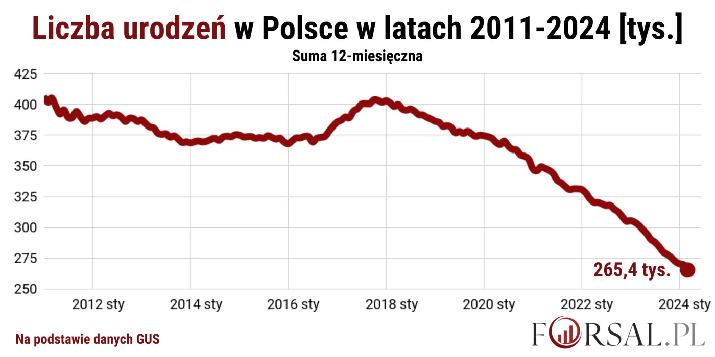 Urodzenia w Polsce w latach 2011-2024