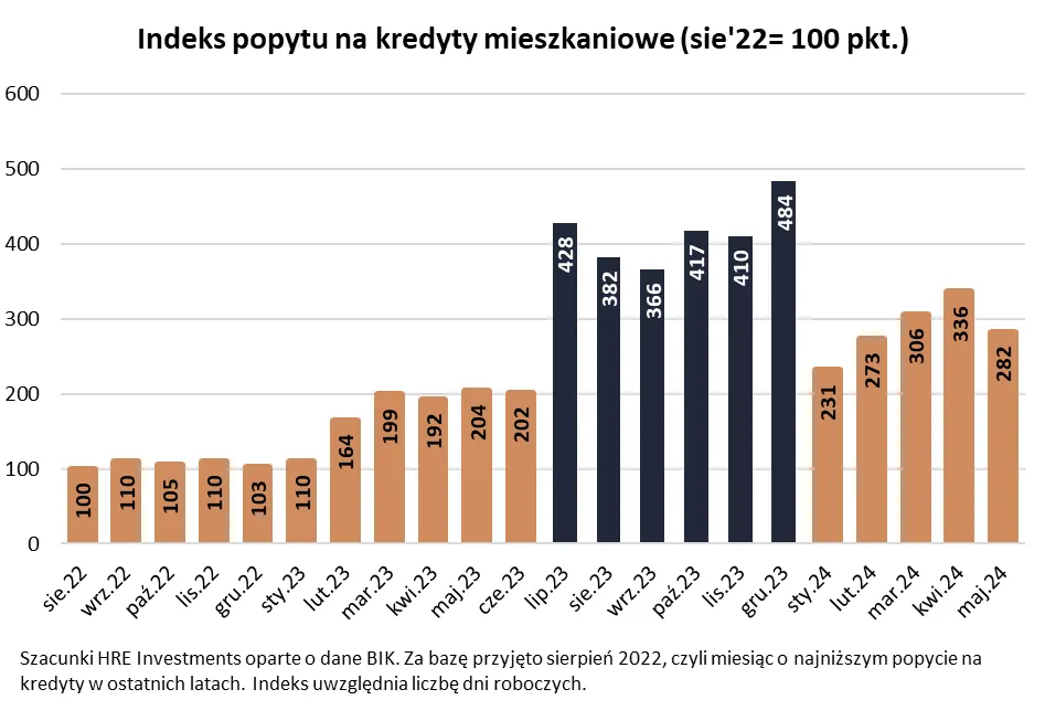 Indeks popytu na kredyty mieszkaniowe