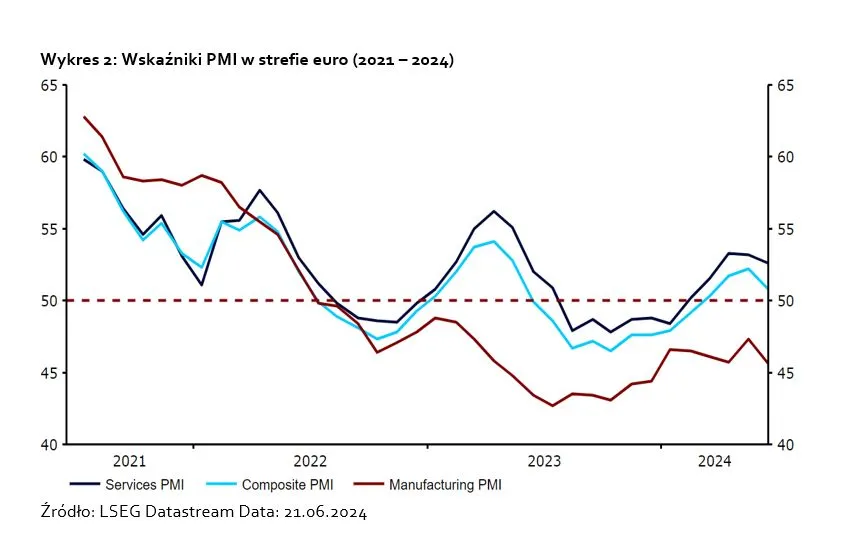 Wskaźniki PMI w strefie euro (2021 – 2024)