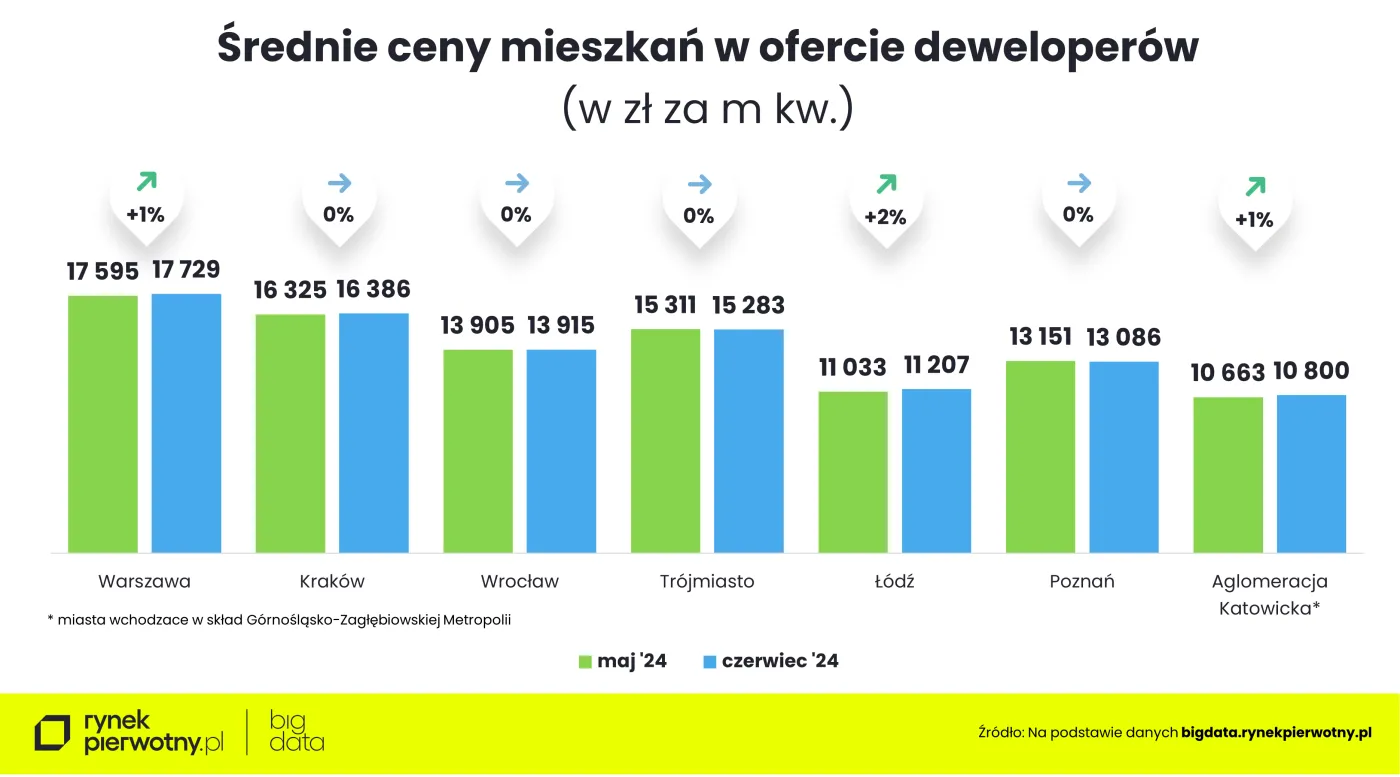 Ceny mieszkań - czerwiec 2024-cena m kwM