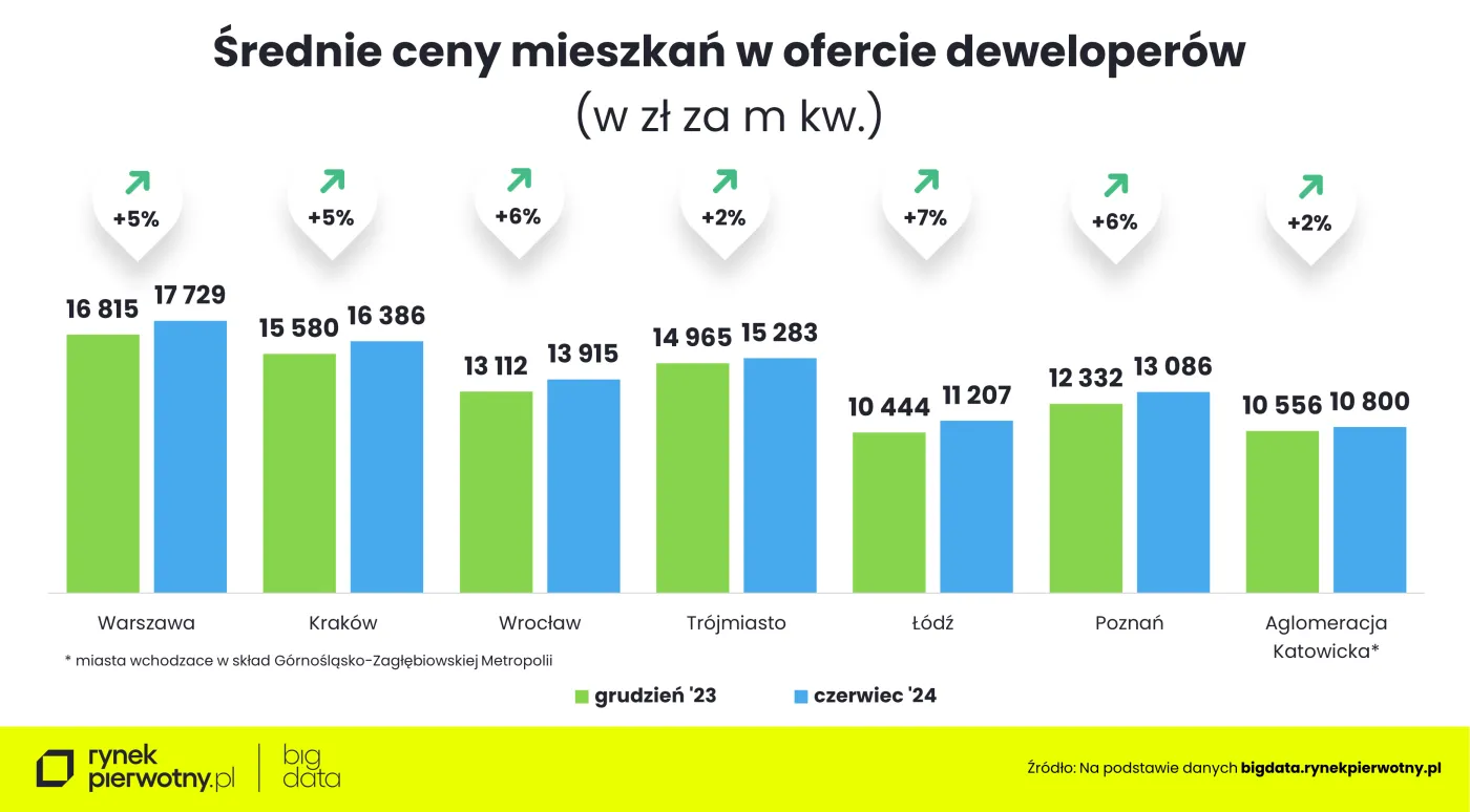 Ceny mieszkań - czerwiec 2024-cena m kwR
