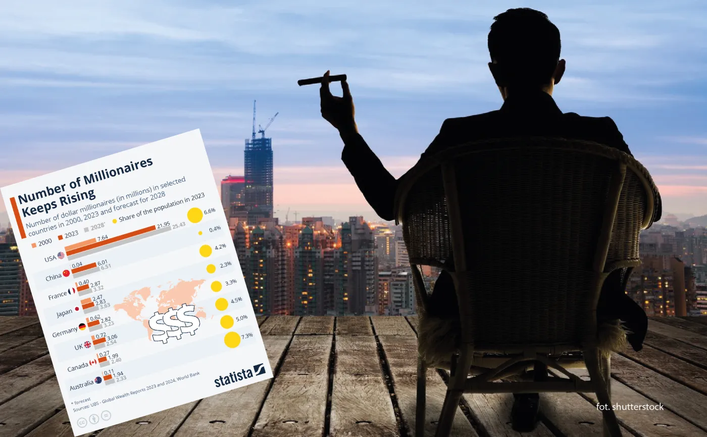 Liczba milionerów stale rośnie. Gdzie ich jest najwięcej?