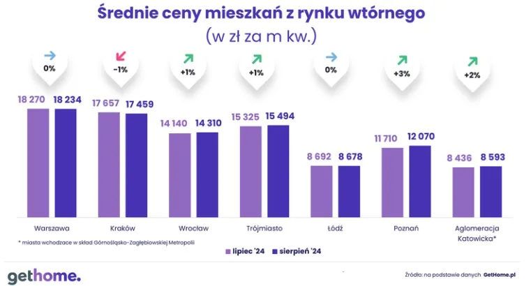 Średnie ceny mieszkań z rynku wtórnego