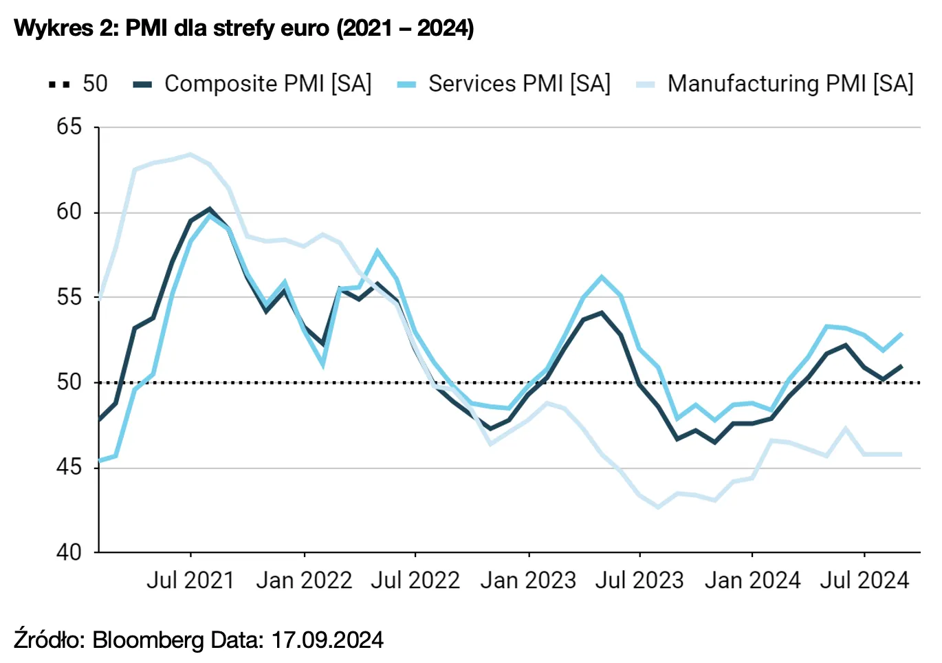 Wykres 2: PMI dla strefy euro (2021 – 2024)