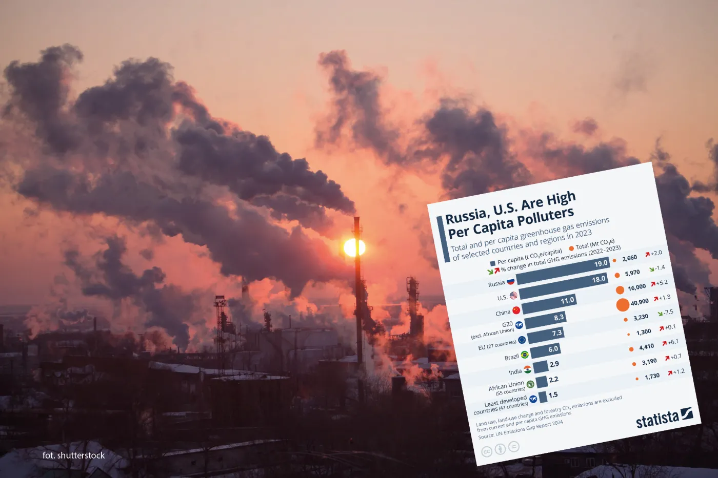 Te kraje to najwięksi truciciele na świecie. Emitują najwięcej gazów cieplarnianych do atmosfery