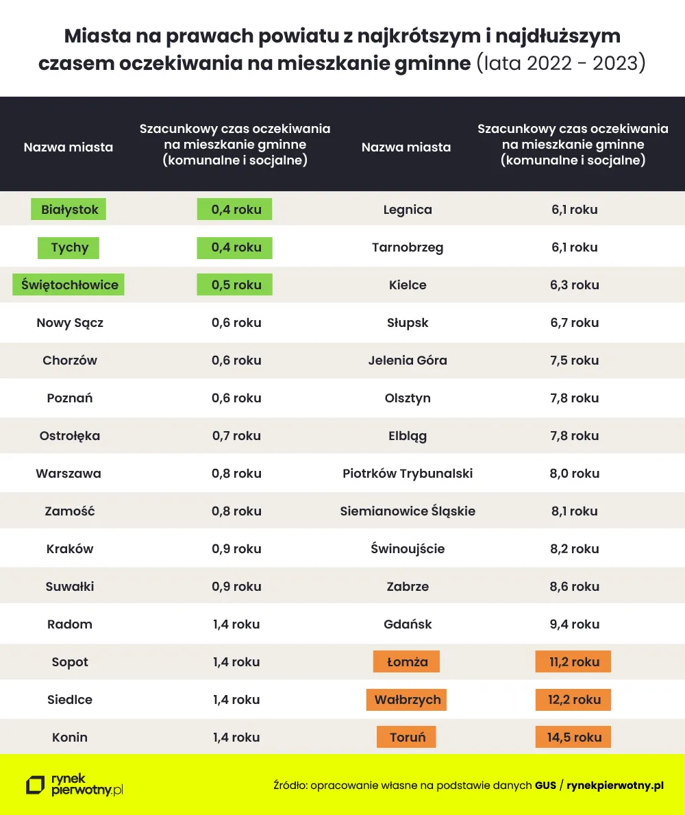 Terminy oczekiwania na lokalne gminne