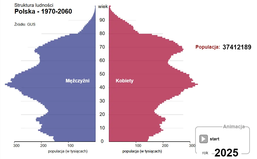 Piramida populacji Polski w 2024 roku.