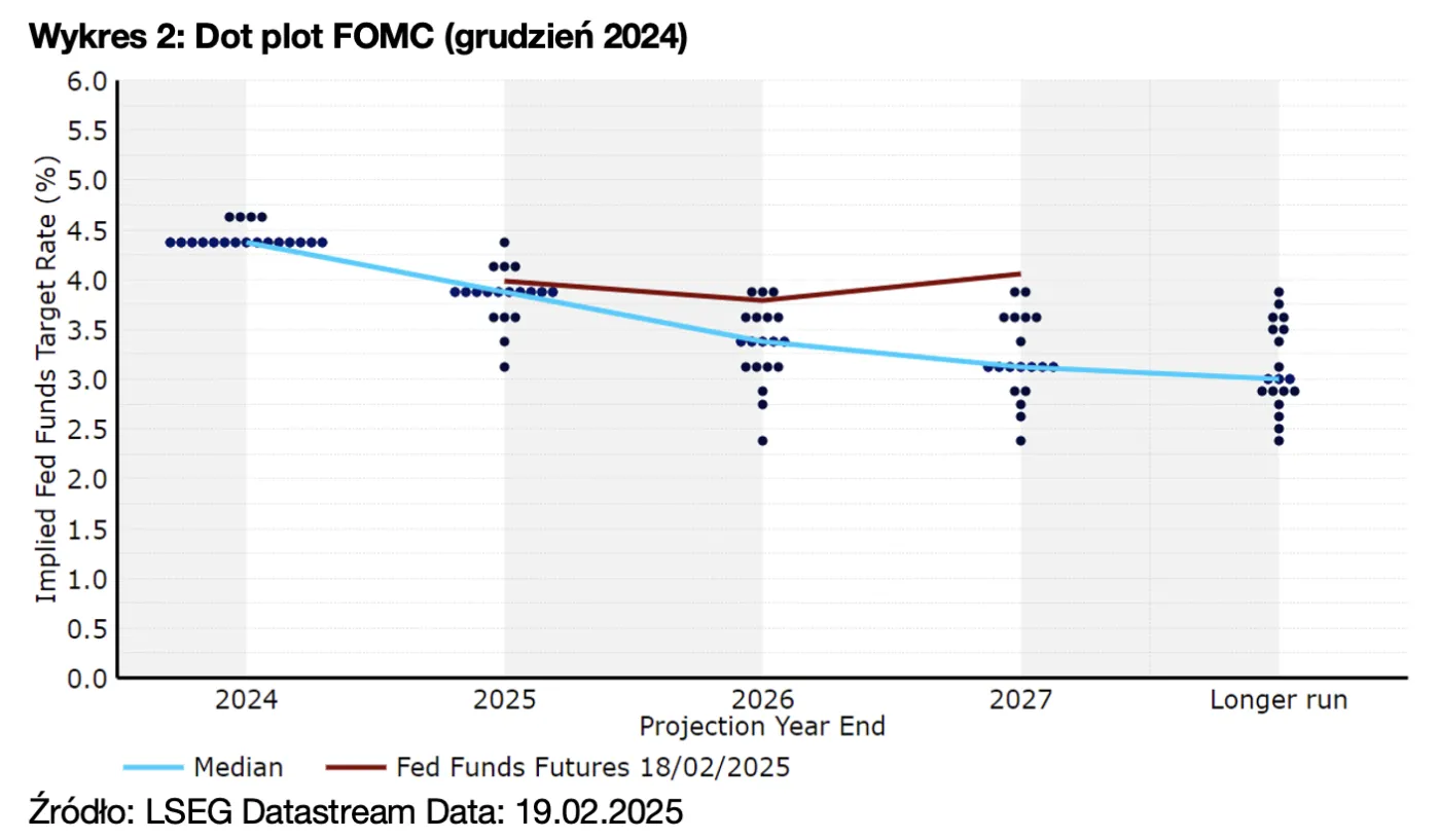 Wykres 2: Dot plot FOMC (grudzień 2024)