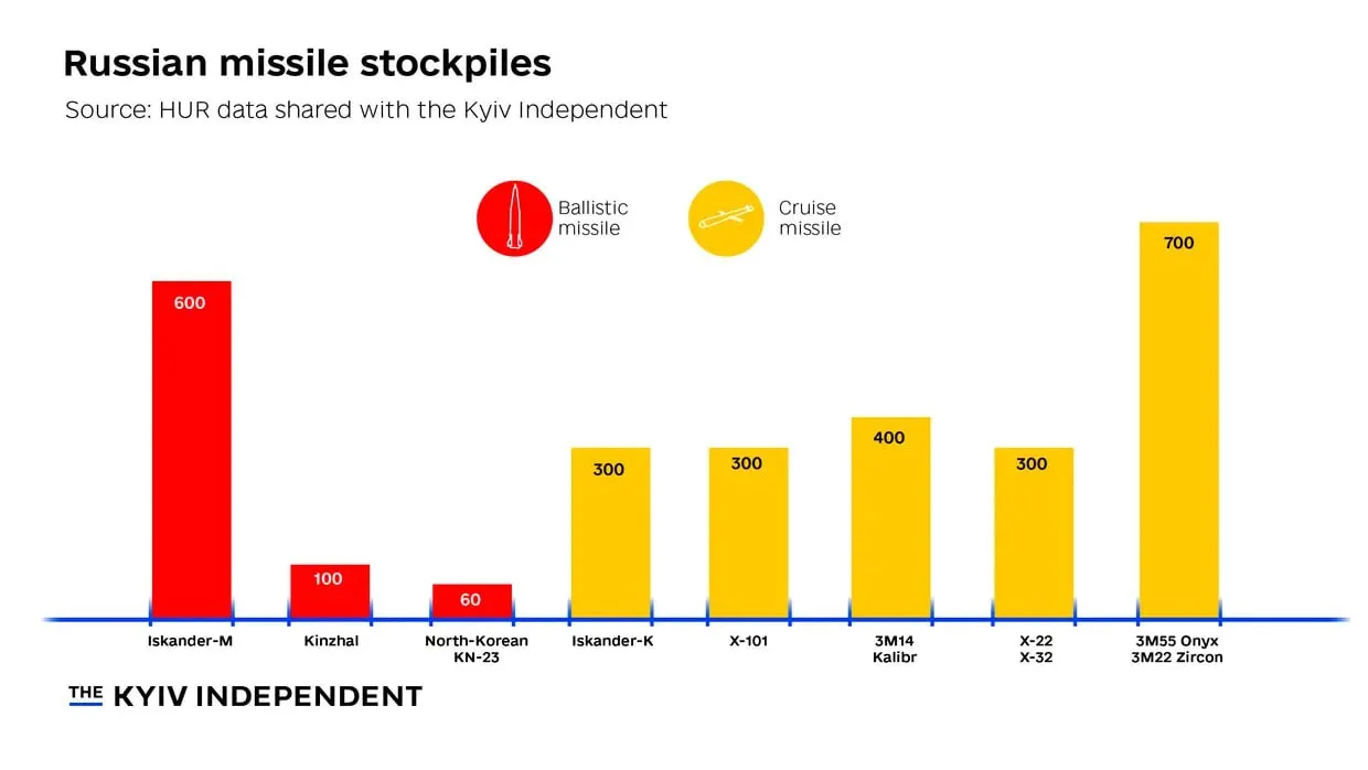 Zasoby rakiet w rosyjskich magazynach