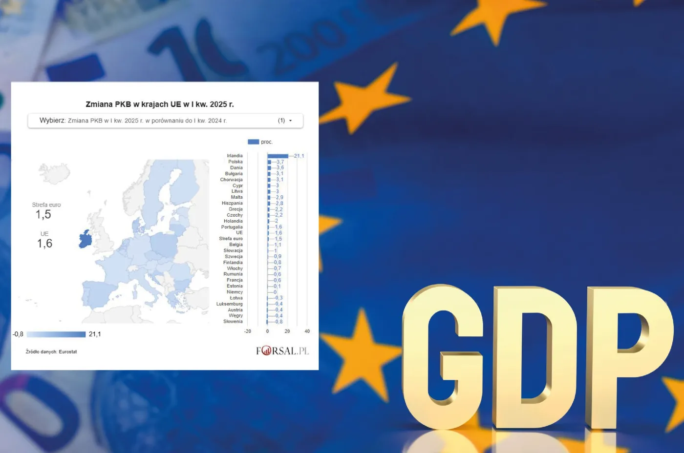 Eurostat podał najnowsze dane o PKB. Wyprzedza nas tylko jeden kraj [MAPA]