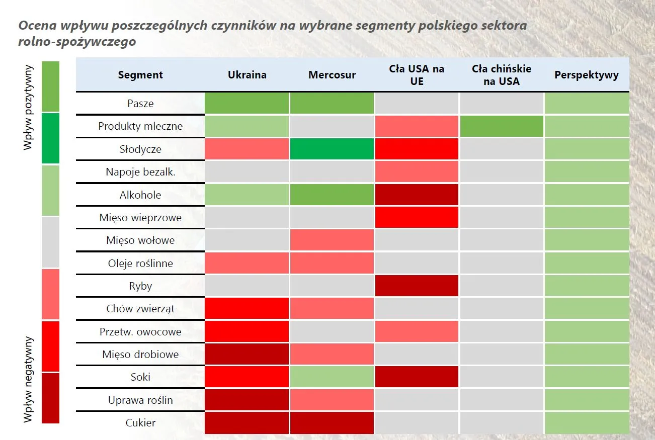 Ocena wpływu poszczególnych czynników