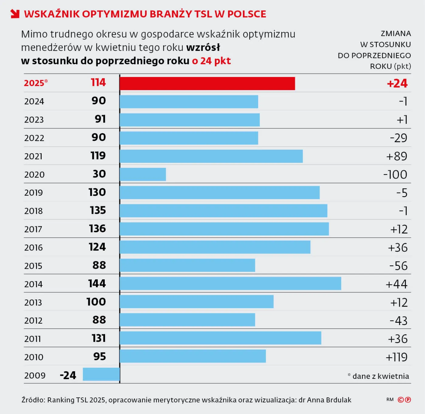 Wskaźnik optymizmu branży TSL w Polsce