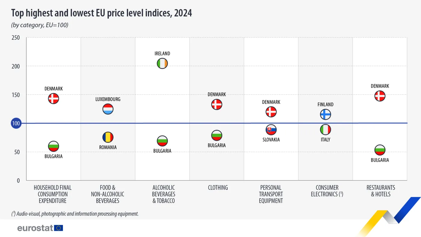 Poziomy cen w UE w różnych kategoriach.