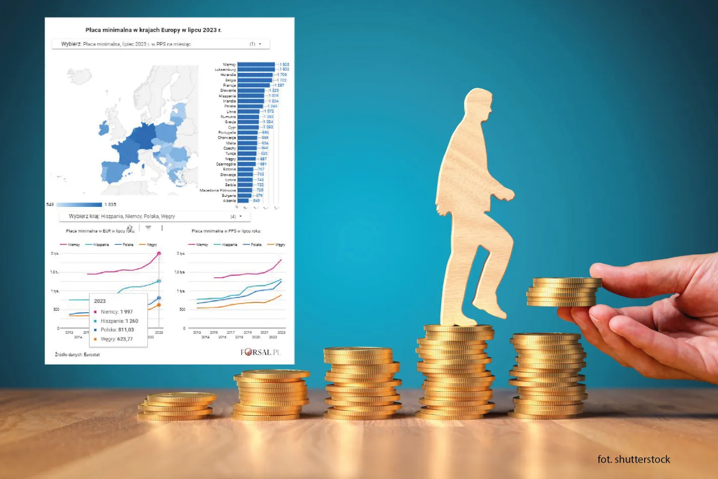 Płaca minimalna w Europie - lipiec 2023