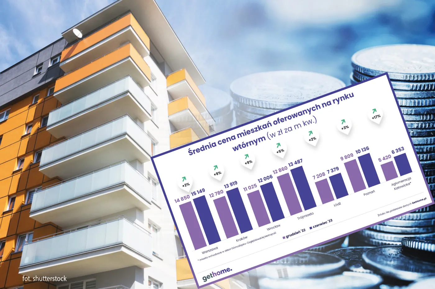 Mieszkanie na rynku wtórnym? Musisz się spieszyć, "Bezpieczny Kredyt 2 proc." wymiata lokale i podnosi ich ceny