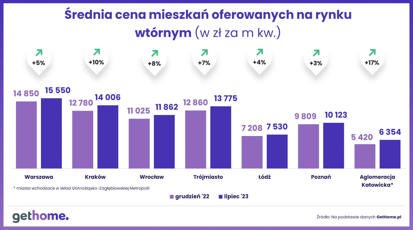 Średnia cena mieszkań na rynku wtórnym