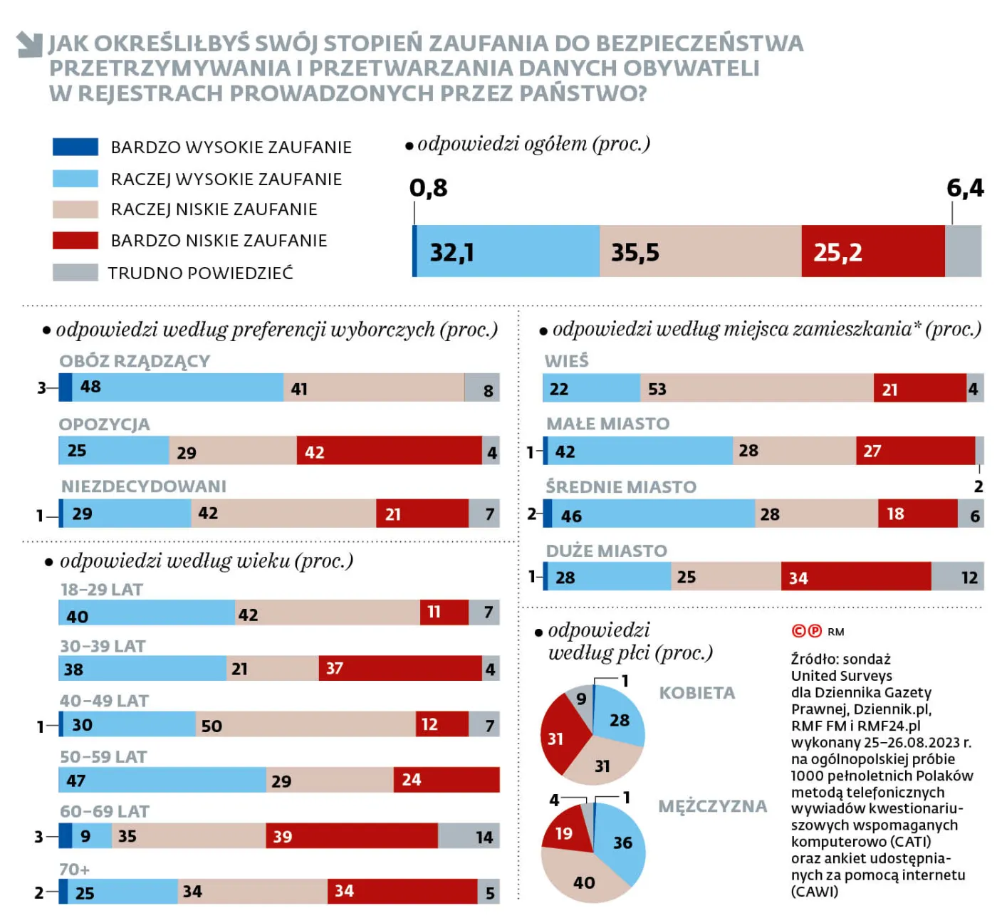 Jak określiłbyś swój stopień zaufania do bezpieczeństwa przetrzymywania i przetwarzania danych obywateli w rejestrach prowadzonych przez państwo?