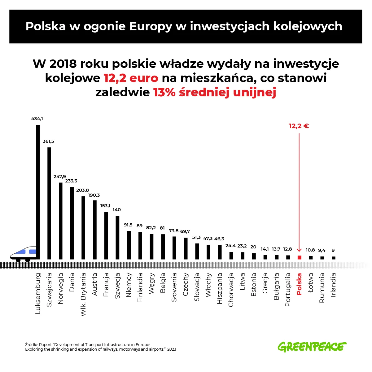 Polska "zwija kolej", inwestując mocno w drogi. Jesteśmy niechlubnym liderem w Europie