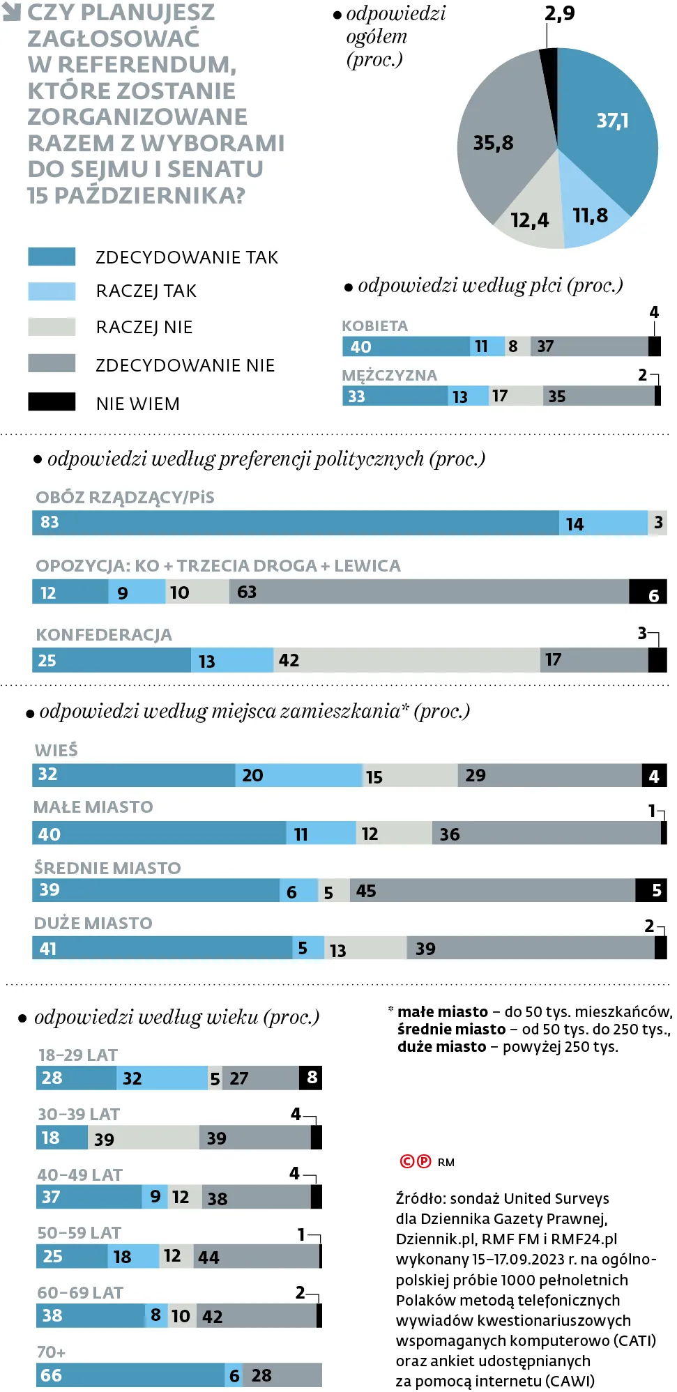 Czy planujesz zagłosować w referendum, które zostanie zorganizowane razem z wyborami do Sejmu i Senatu 15 października?