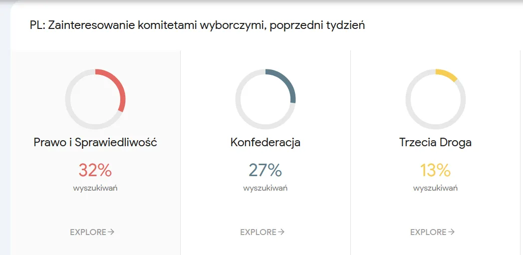 Zainteresowanie komitentami wyborczymi