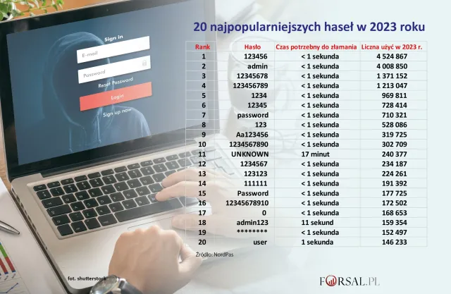 Oto najczęściej nadużywane hasła na świecie. Sprawdź, czy Twoje można złamać w sekundę
