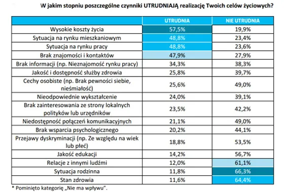 Co utrudnia realizacje celów życiowych młodych ludzi. Źródło: raport „Młoda Małopolska” autorstwa naukowców Uniwersytetu Komisji Edukacji Narodowej – dr. Łukasza Cywińskiego, prof. Grzegorza Forysia oraz prof. Radosława Marzęckiego