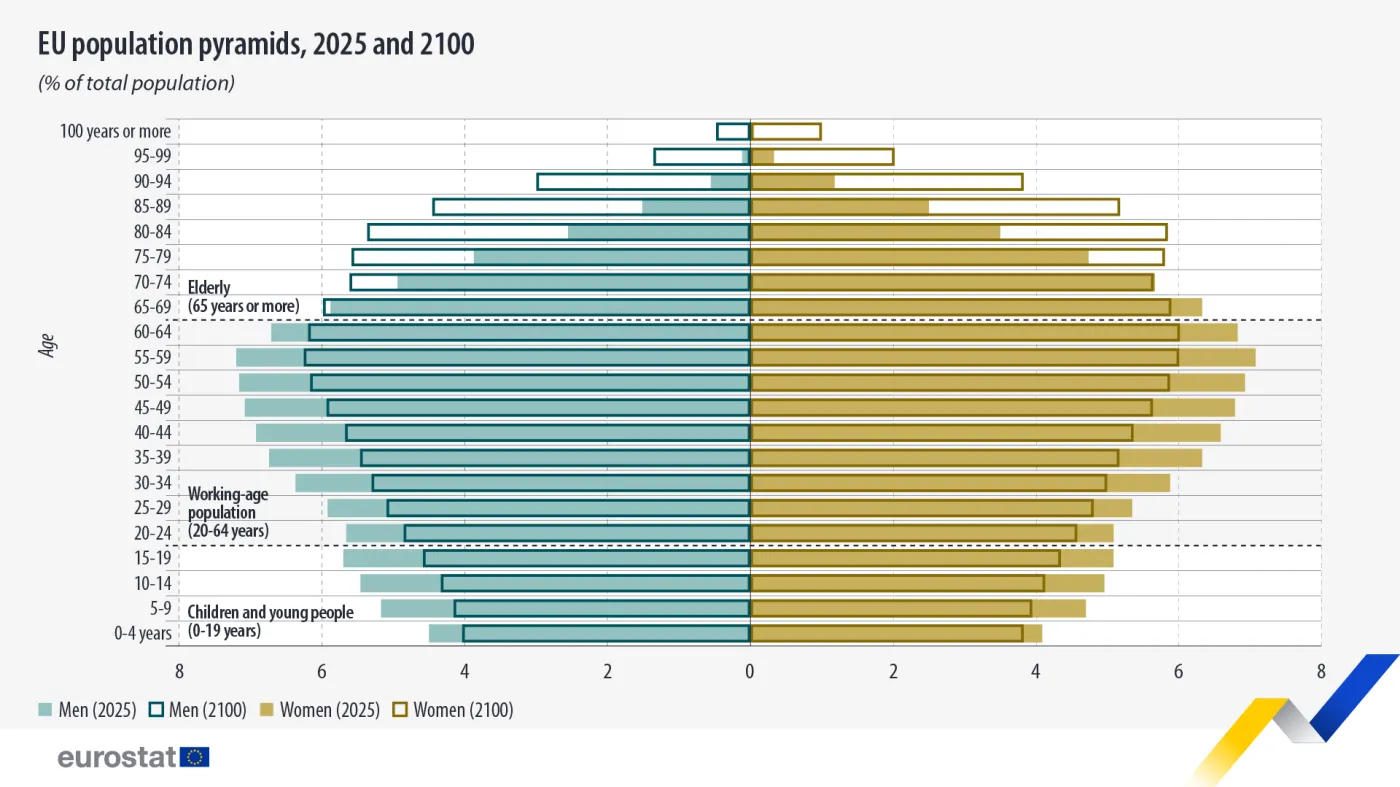 Piramida demograficzna - lata 2025-2100