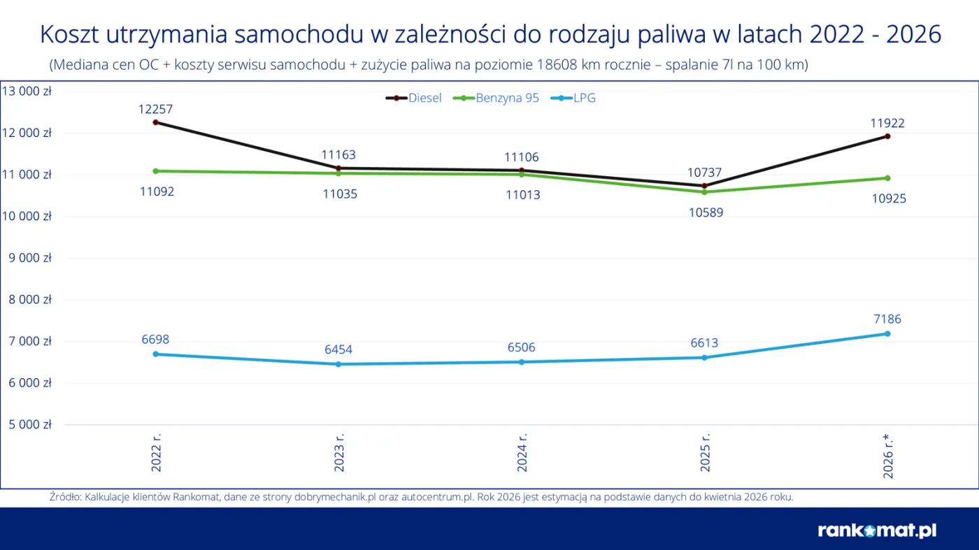 Koszty utrzymania samochodu a cena paliwa