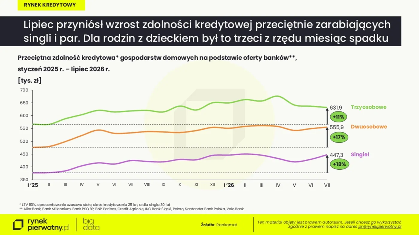 Zdolność kredytowa gospodarstw domowych na zakup mieszkania wg. oferty banków