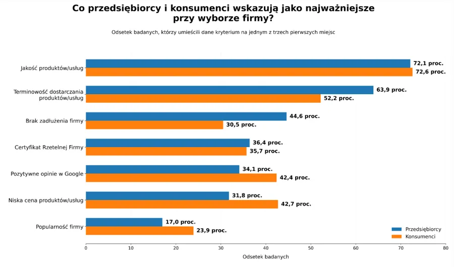 Co przedsiębiorcy i konsumenci wskazują jako najważniejsze przy wyborze firmy?
