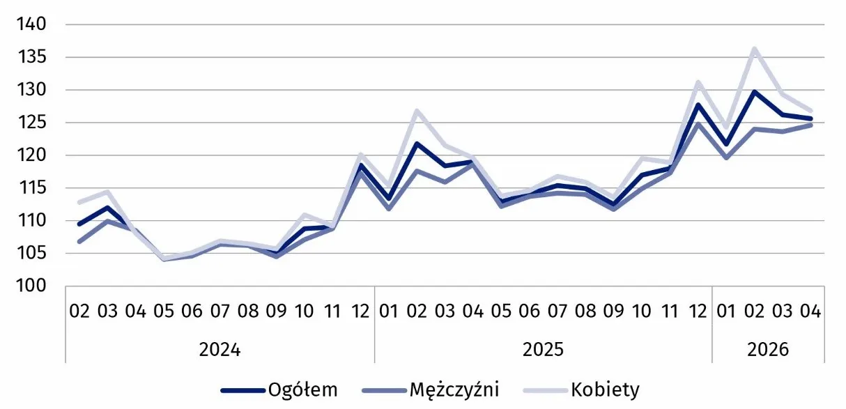 Wykres 3. Dynamika przeciętnego miesięcznego wynagrodzenia nominalnego brutto