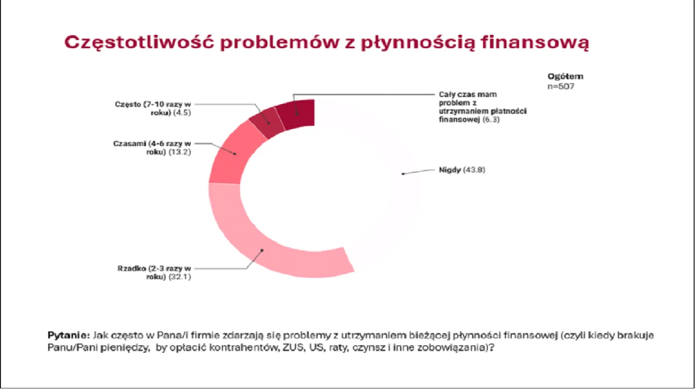 Jak często występują problemy z płynnością finansową w firmach mikro i MŚP
