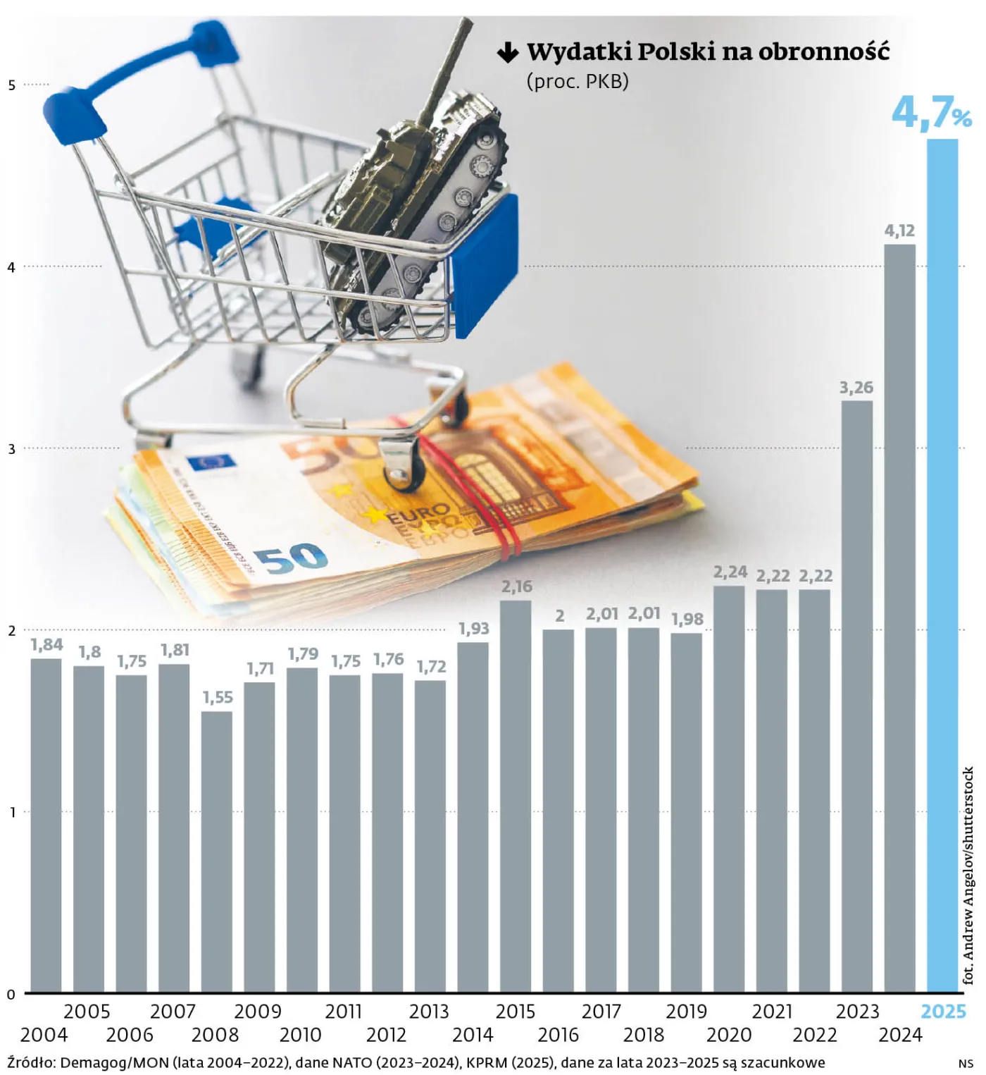 Wydatki Polski na obronność (proc. PKB)