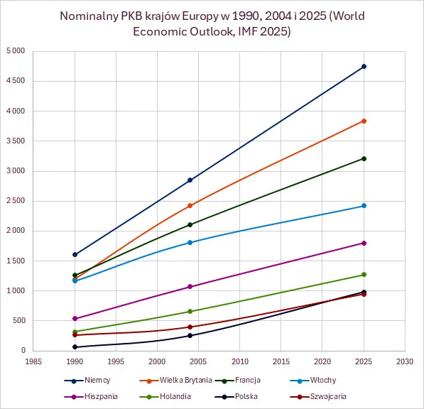 PKB (nominalne) wybranych krajów Europy w latach 1990, 2004 i 2025 (źródło: World Economic Outlook, IMF 2025)