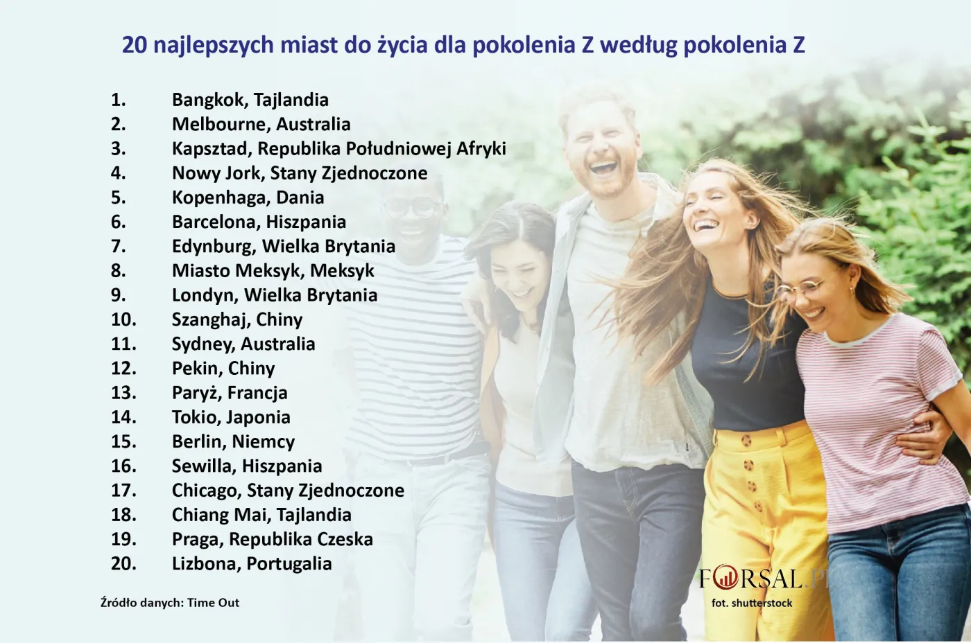 Pokolenie Z wybrało najlepsze miasta do życia dla młodych [RANKING]