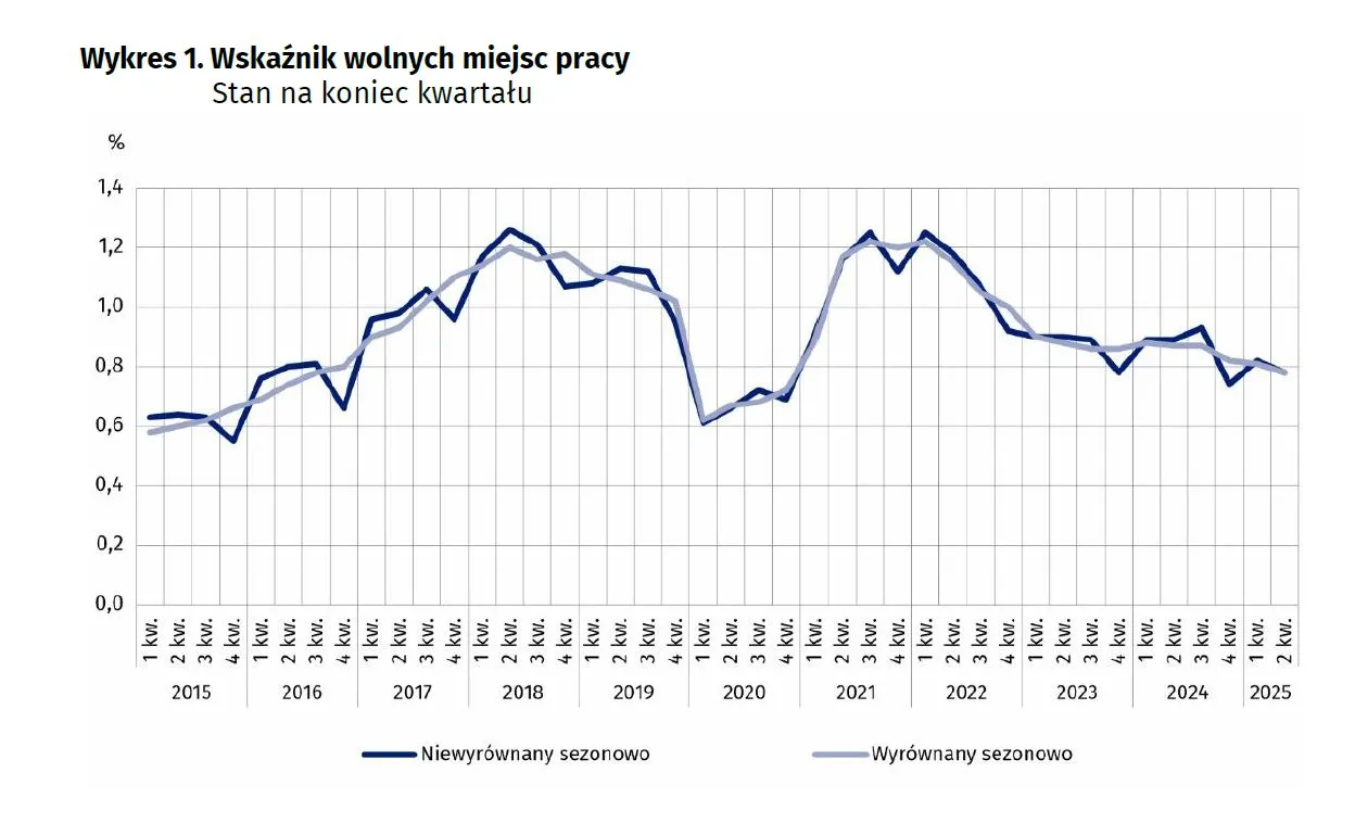 Wskaźnik wolnych miejsc pracy w Polsce