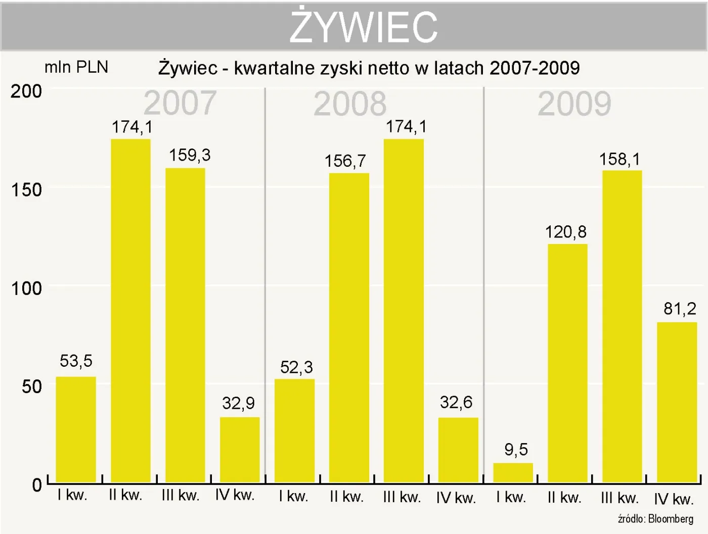 zywiec_zysk_netto_w_4_kwartale_2009_roku_173217.jpg