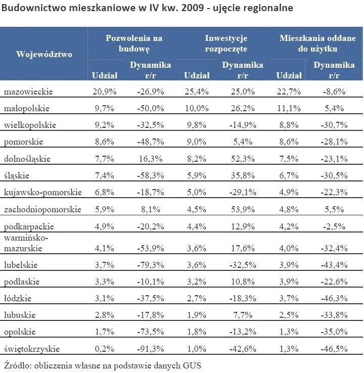 bidownictwo_mieszkaniowe_w_iv_kwartale_2009_r_w_poszczegolnych_wojewodztwach_179406.jpg