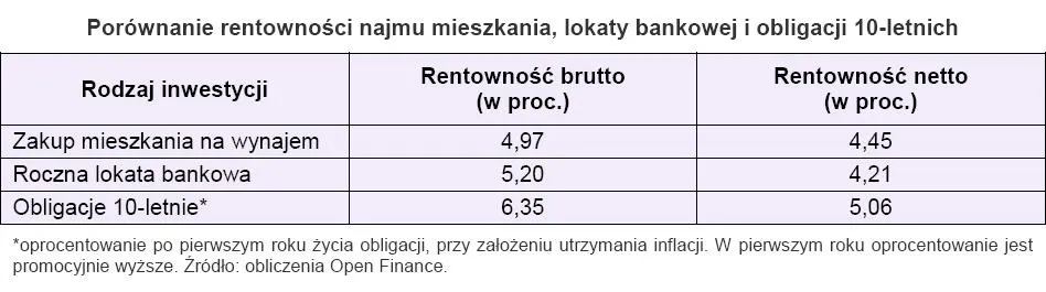 porownanie_redntownosci_najmu_mieszkania_lokaty_bankowej_i_obligacji_10_letnich_179818.jpg