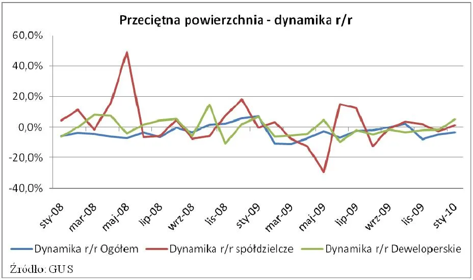 przecietna_powierzchnia_dynamika_roczna_179896.jpg