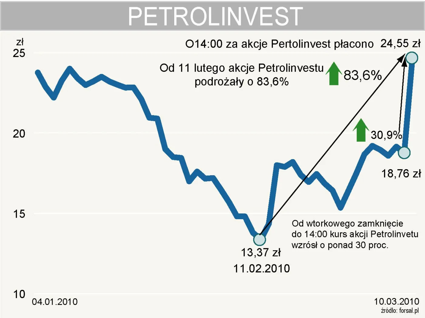 kurs_akcji_petrolinvest_od_poczatku_roku_179933.jpg