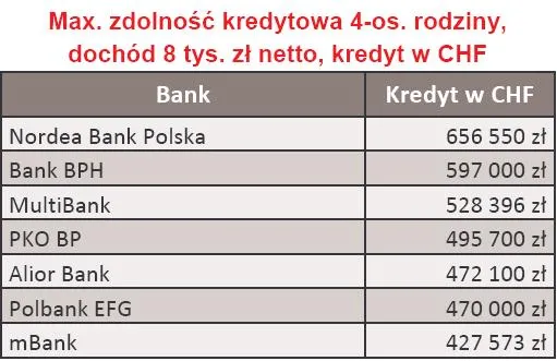 maksymalna_zdolnosc_kredytowa_w_chf_4_os_rodziny_dochod_8_tys_zl_luty_2010_r_178822.jpg