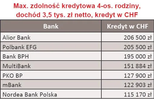 maksymalna_zdolnosc_kredytowa_w_chf_4_os_rodziny_dochod_3_5_tys_zl_luty_2010_r_178816.jpg
